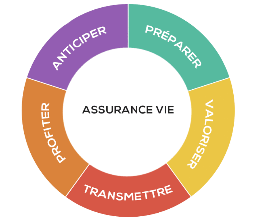 Produit d'assurance-vie Orléans, assurance-vie Orléans, souscrire une assurance-vie à Orléans, assurance-vie à Orléans, avantages assurance-vie Orléans, transmission assurance-vie Orléans, inconvémients assurance-vie Orléans, ASSURANCE VIE ORLEANS